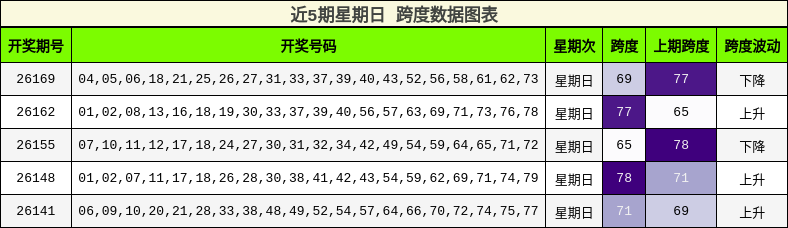 近5期星期日 跨度数据图表