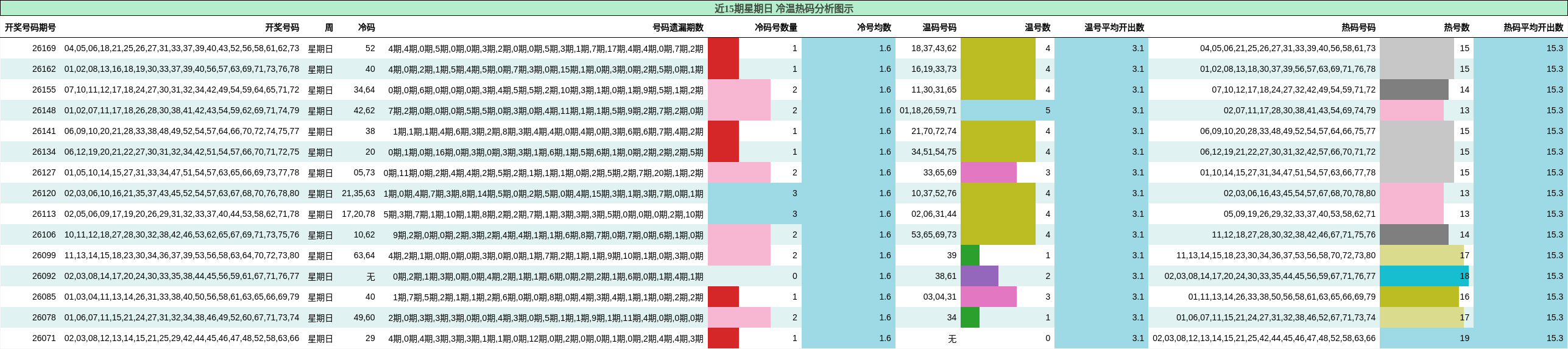近15期星期日 冷温热码分析图示