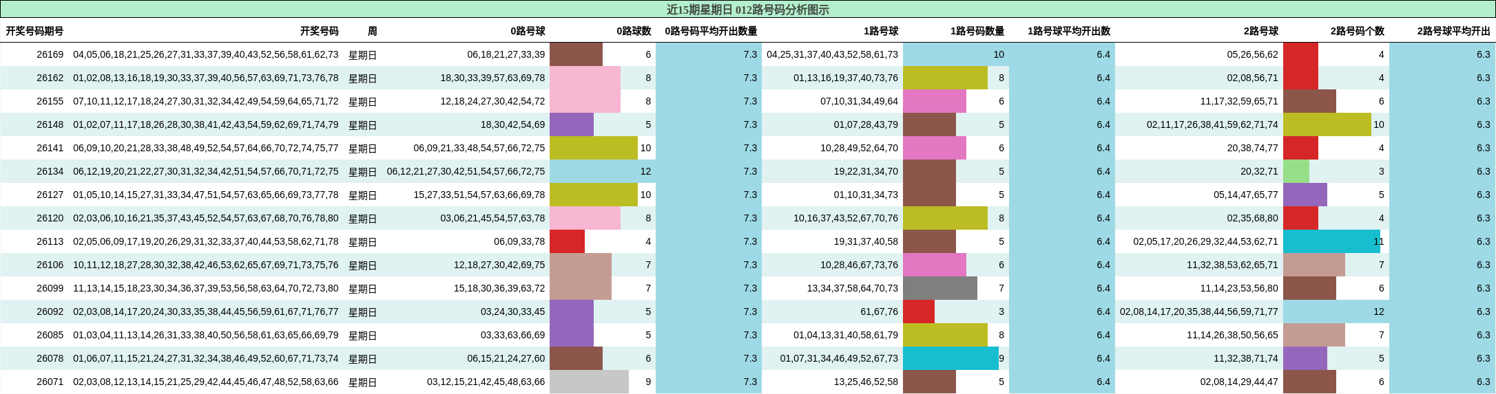 近15期星期日 012路号码分析图示