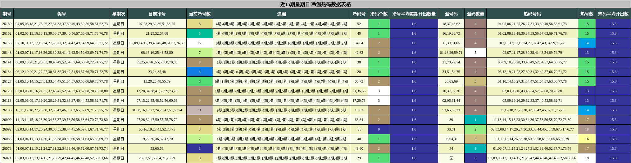 近15期星期日 冷温热码数据表格