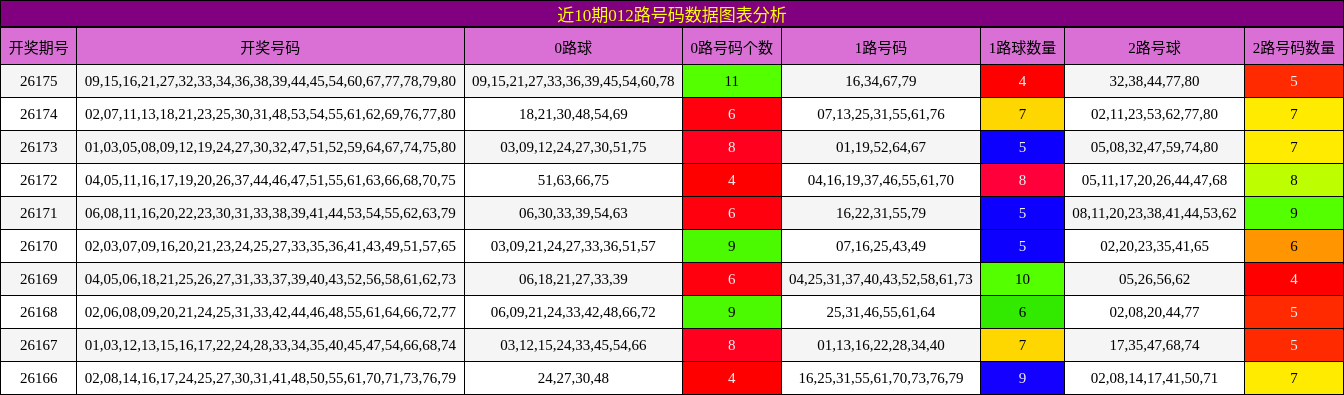 012路号码分析