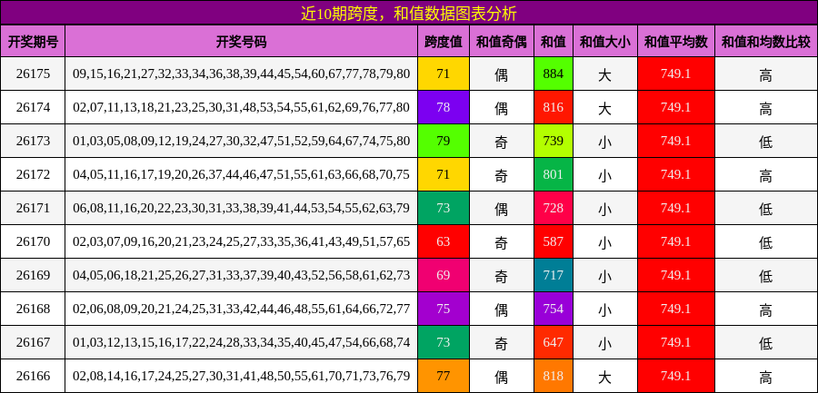 跨度分析，和值分析