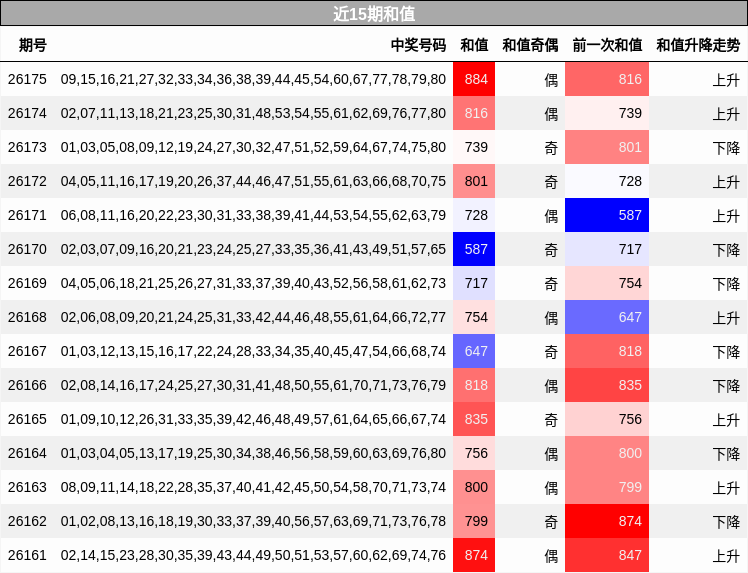 近15期和值