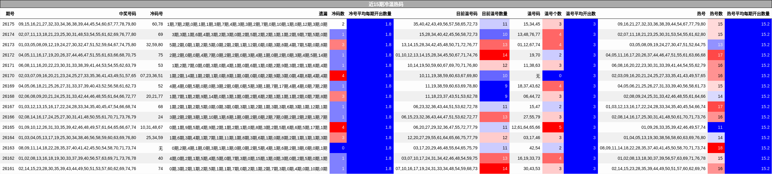 近15期冷温热码