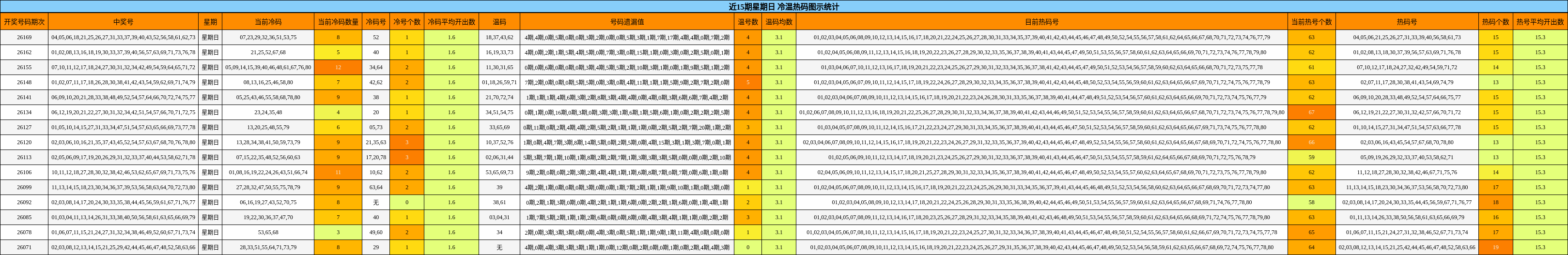 近15期星期日 冷温热码图示统计