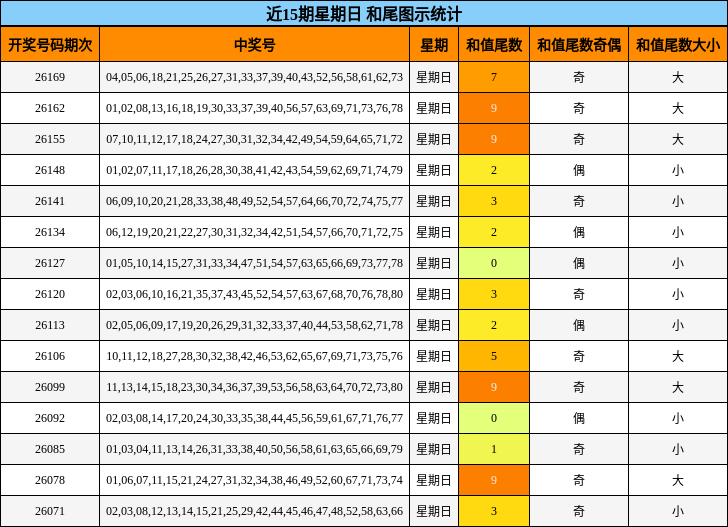 近15期星期日 和尾图示统计