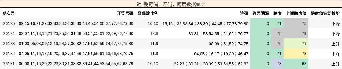 奇偶分析，连码分析，跨度分析