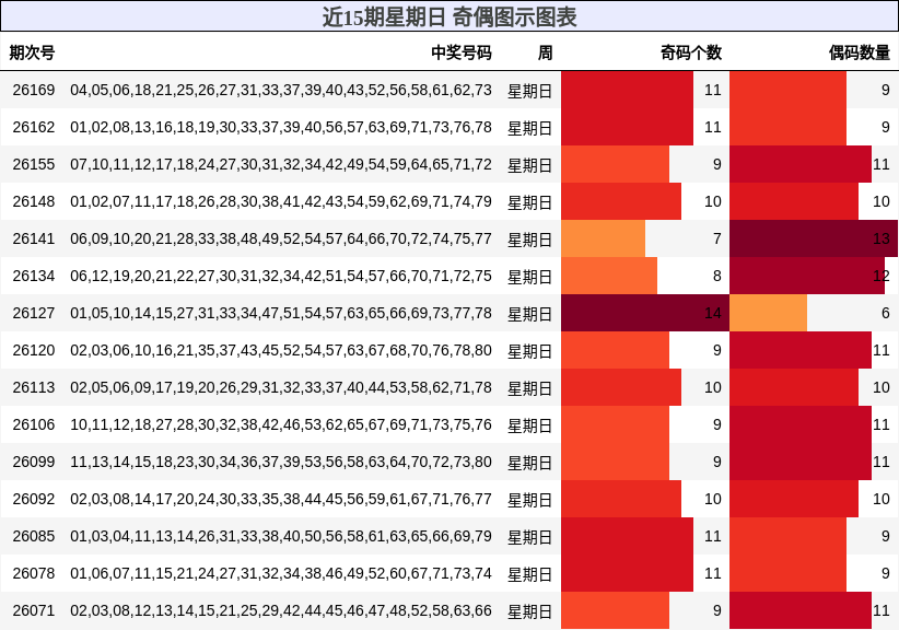 近15期星期日 奇偶图示图表