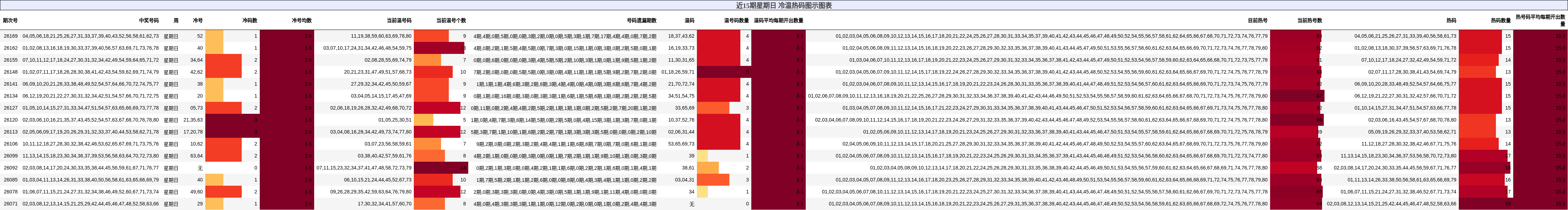 近15期星期日 冷温热码图示图表