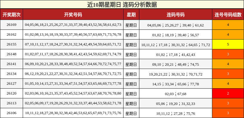 近10期星期日 连码分析数据