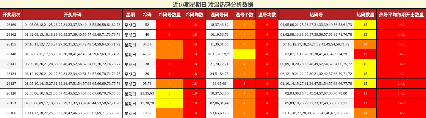 近10期星期日 冷温热码分析数据
