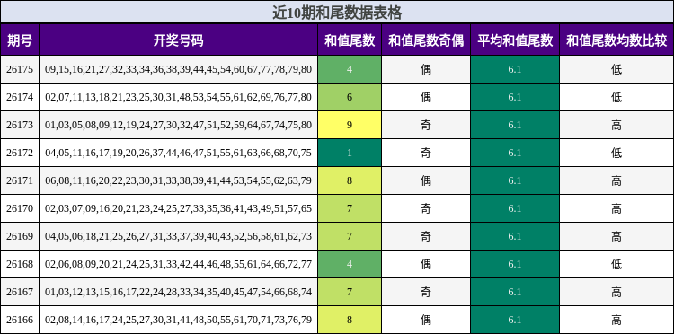 近10期和尾数据表格