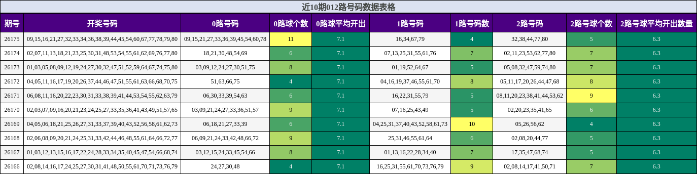 近10期012路号码数据表格