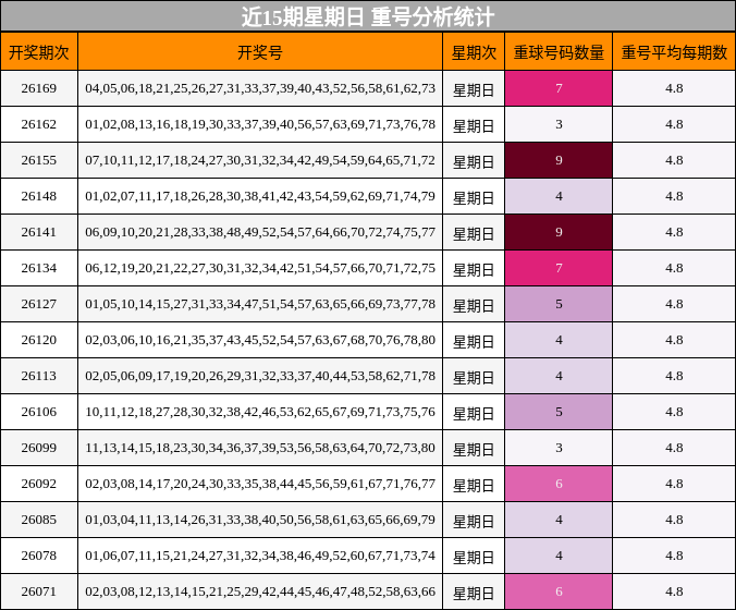 近15期星期日 重号分析统计