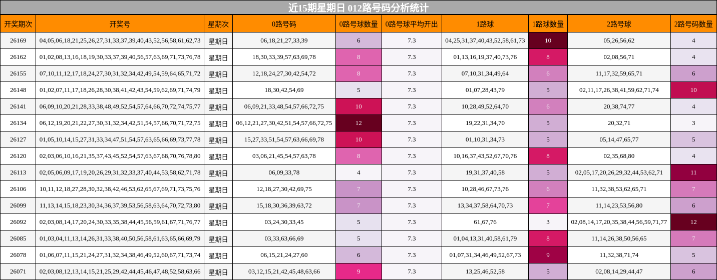 近15期星期日 012路号码分析统计