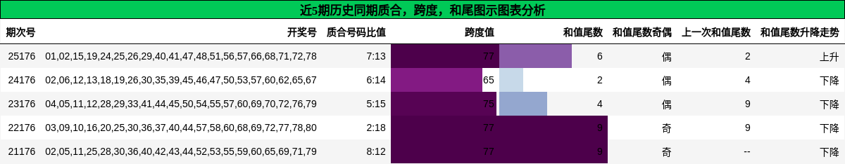 质合分析，跨度分析，和尾分析