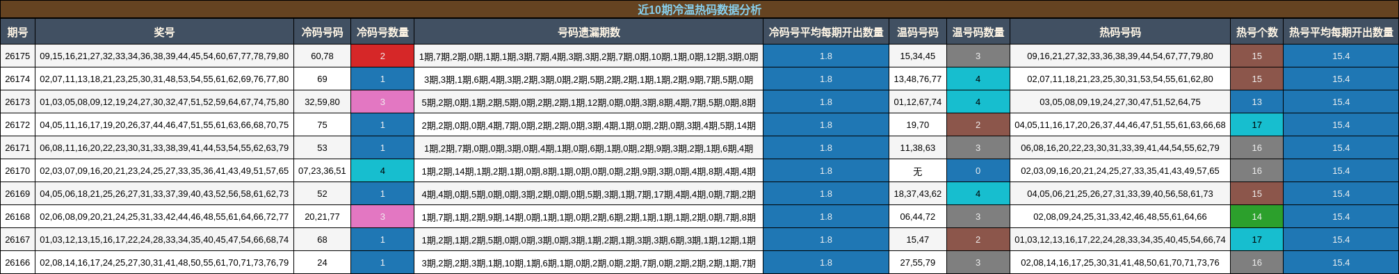 近10期冷温热码数据分析