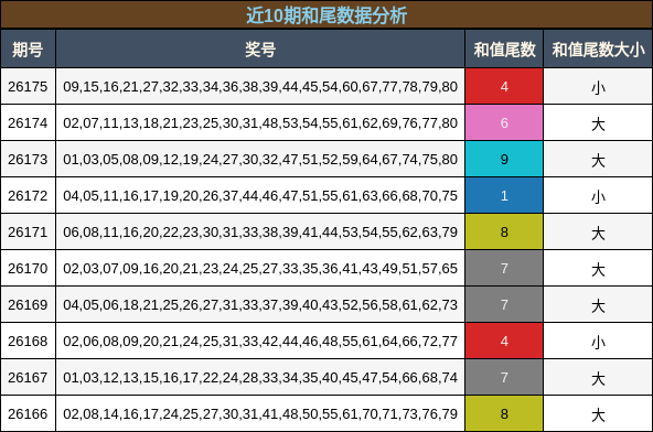 近10期和尾数据分析