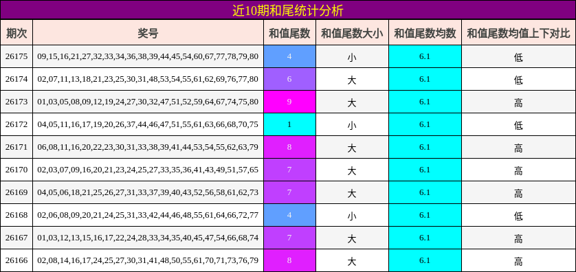 近10期和尾统计分析