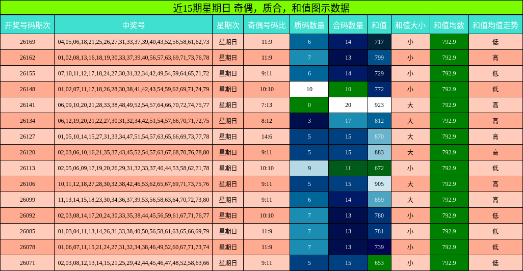 近15期星期日 奇偶，质合，和值图示数据