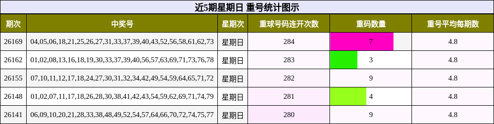 近5期星期日 重号统计图示