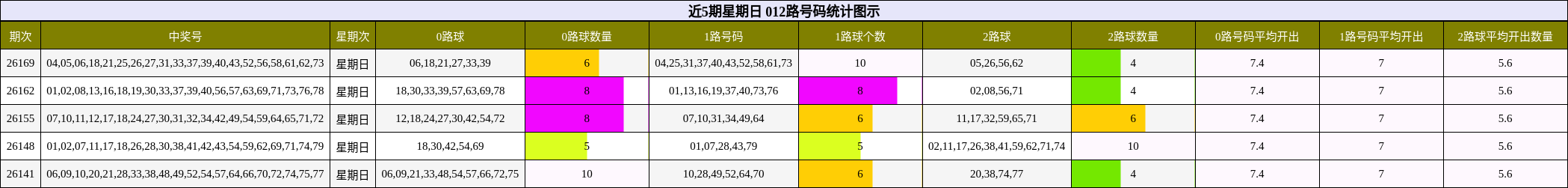 近5期星期日 012路号码统计图示