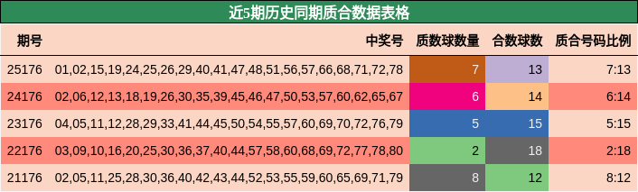 近5期历史同期质合数据表格