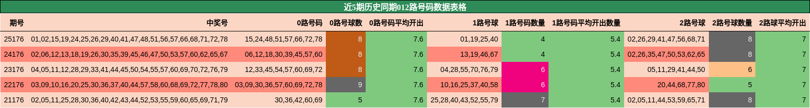 近5期历史同期012路号码数据表格