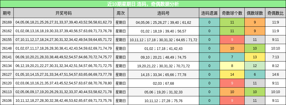 连码分析,奇偶分析
