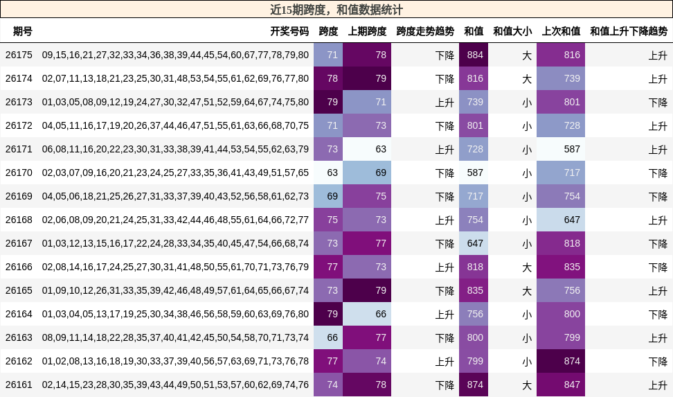 跨度分析,和值分析