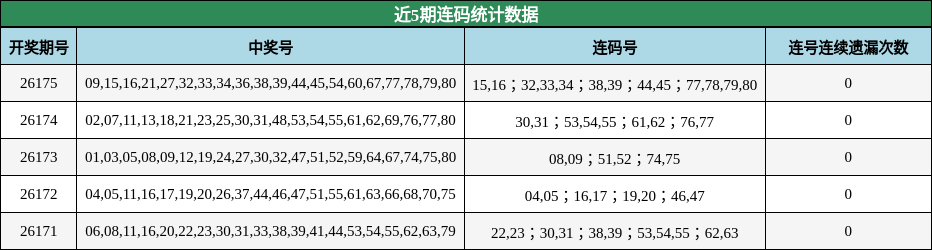 近5期连码统计数据