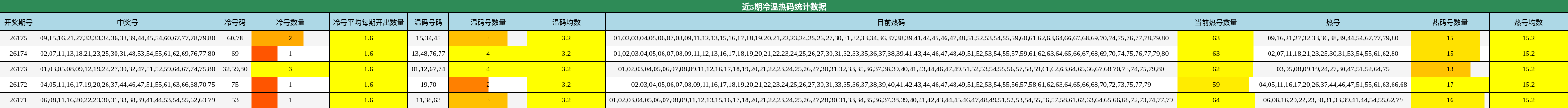 近5期冷温热码统计数据