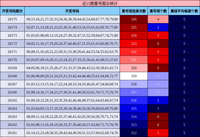 近15期重号图示统计
