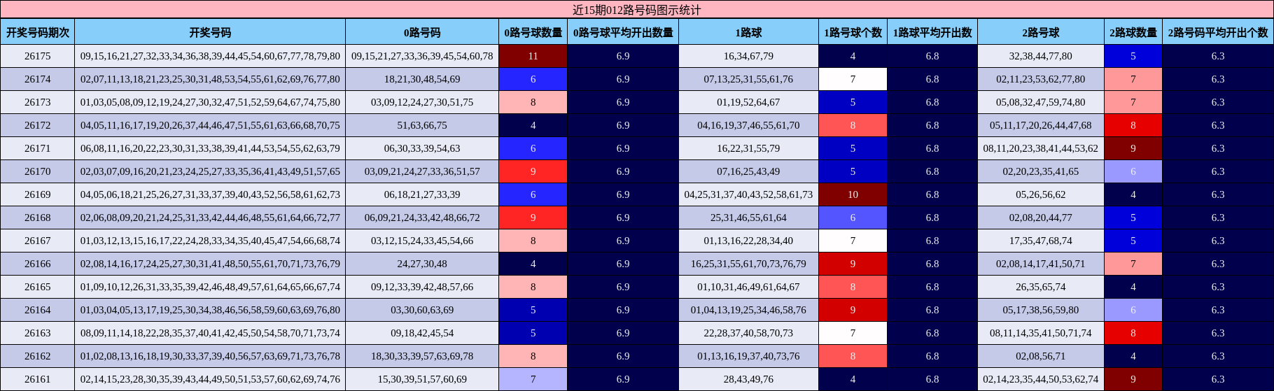 近15期012路号码图示统计