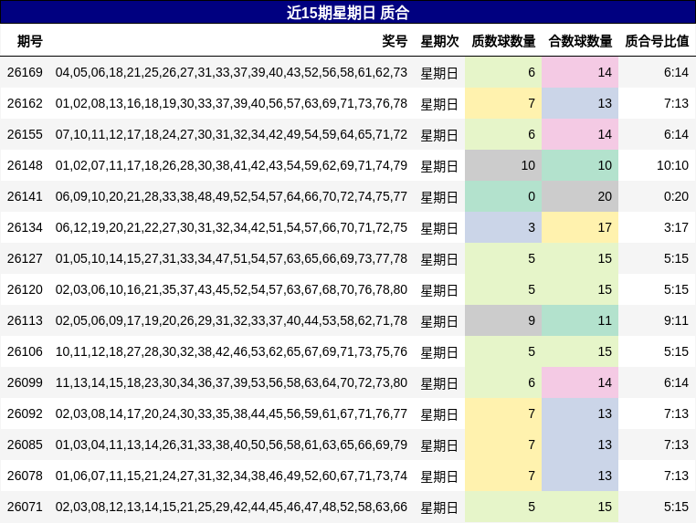 近15期星期日 质合