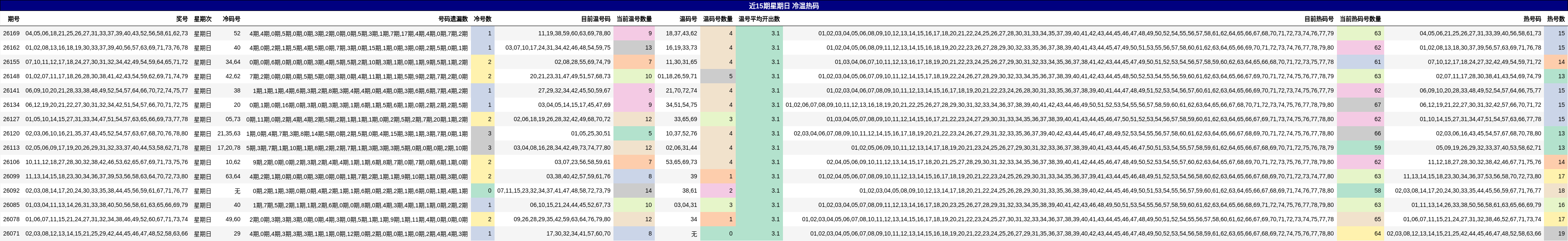 近15期星期日 冷温热码