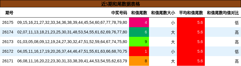 和尾分析