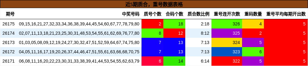 质合分析，重号分析