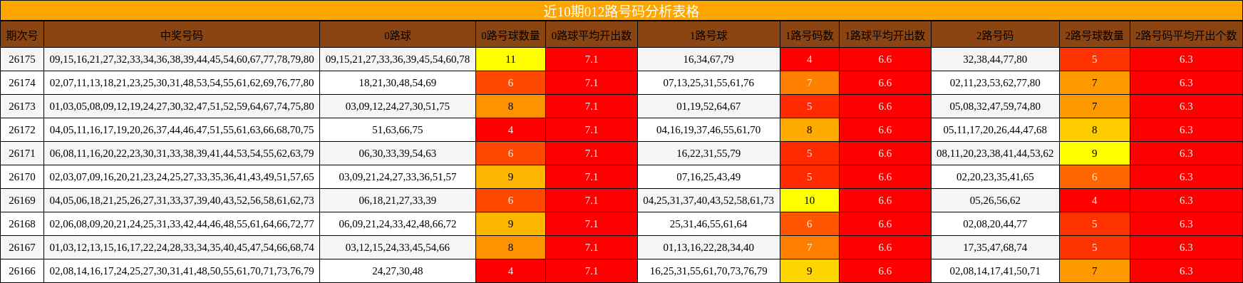 012路号码分析