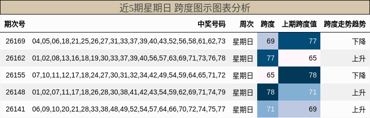 近5期星期日 跨度图示图表分析