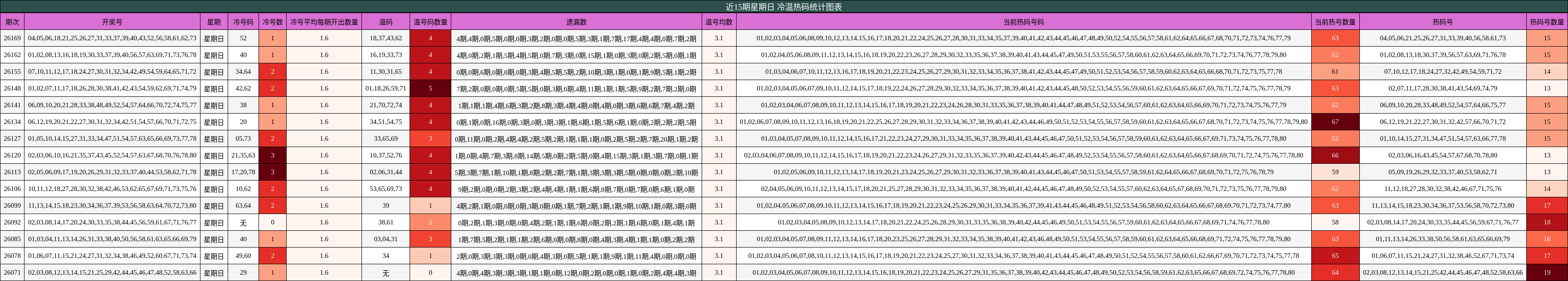 近15期星期日 冷温热码统计图表