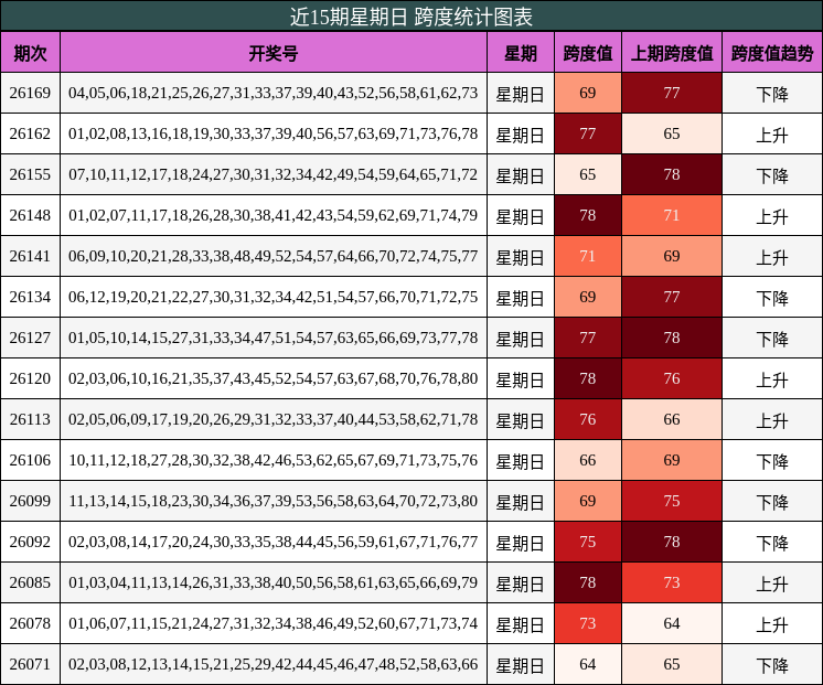 近15期星期日 跨度统计图表
