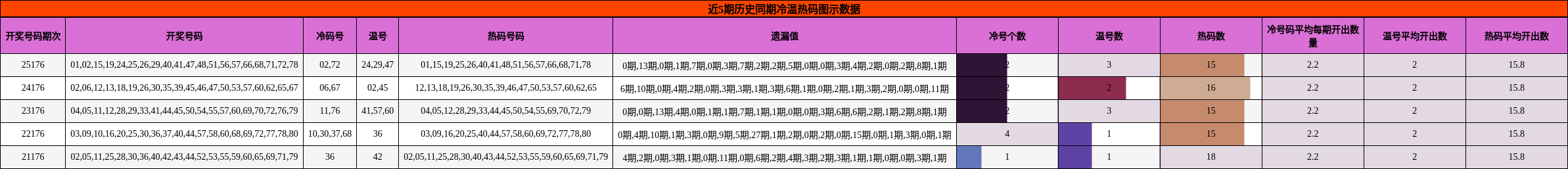 冷温热码分析