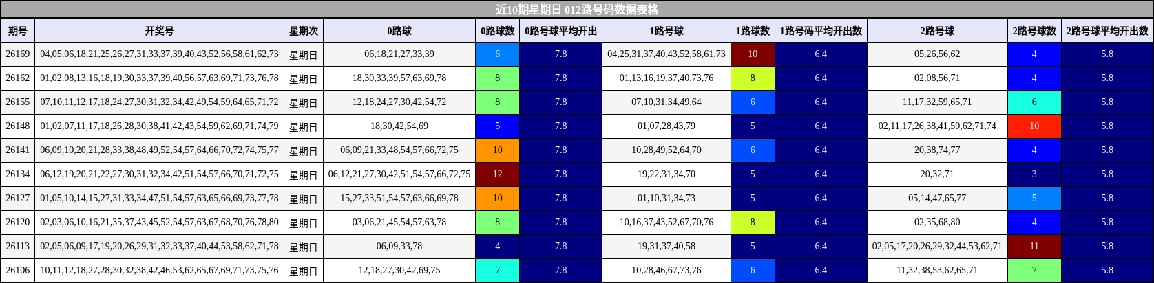 近10期星期日 012路号码数据表格