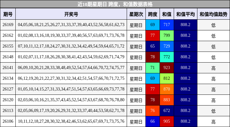 近10期星期日 跨度,和值数据表格