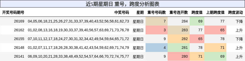 重号分析,跨度分析