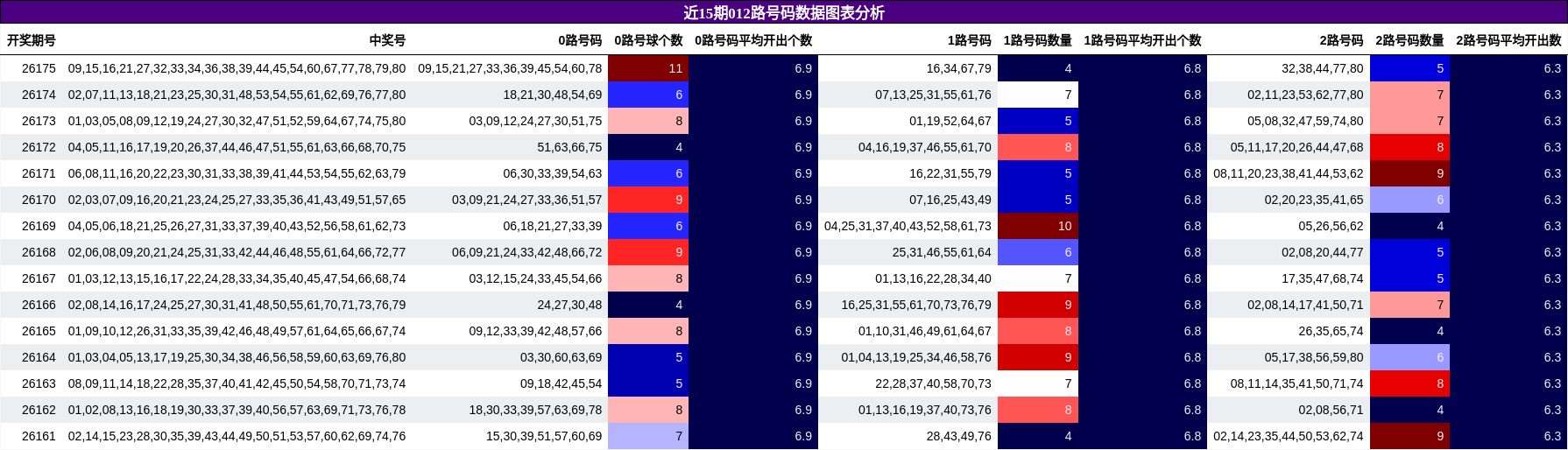 012路号码分析