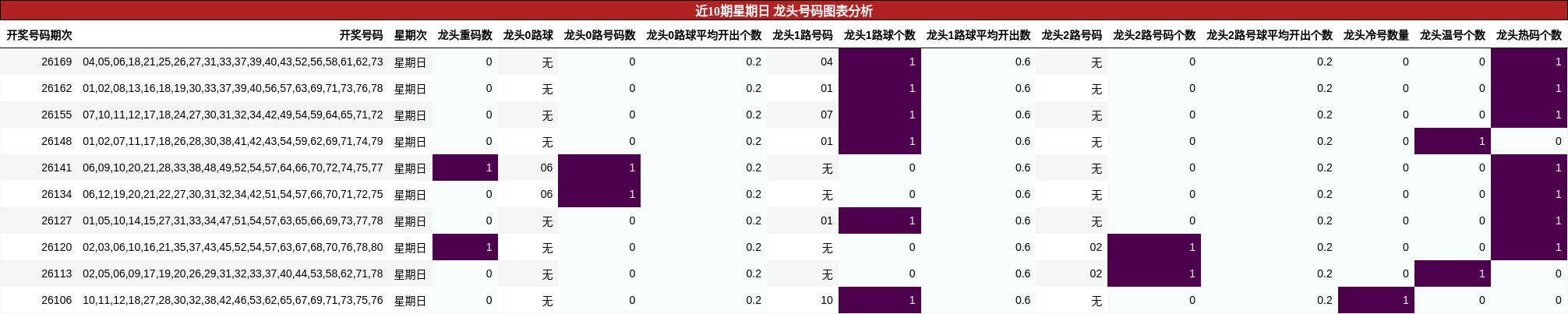 近10期星期日 龙头号码图表分析