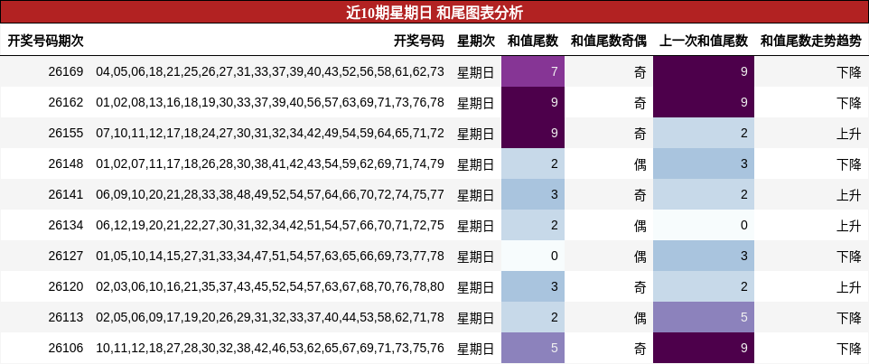 近10期星期日 和尾图表分析