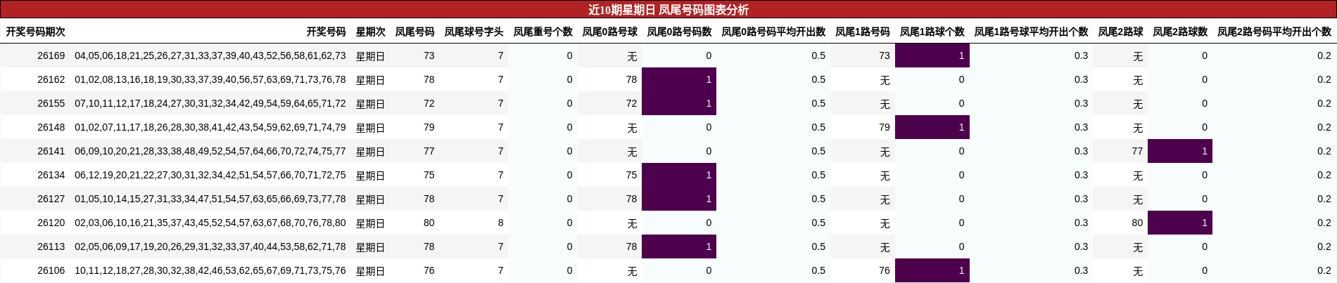 近10期星期日 凤尾号码图表分析